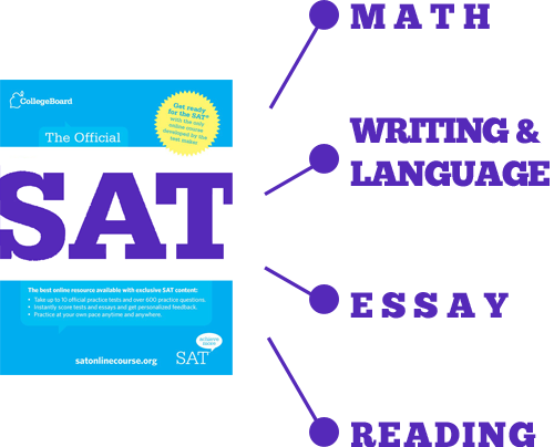 SAT Subject Break down: Math Writing Language Essay Reading